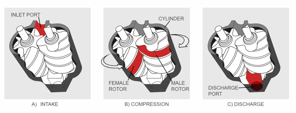 Rotary Screw Diagram internal workings of a rotary screw